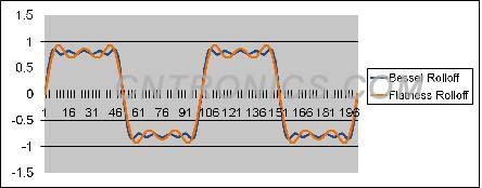 圖3、貝塞爾響應(yīng)和平坦響應(yīng)的對(duì)比
