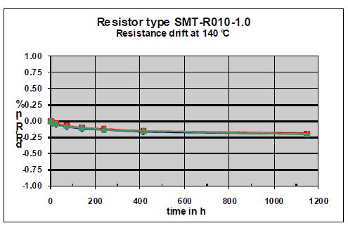 在140&deg;C溫度下工作超過1000小時(shí)的貼片電阻器的穩(wěn)定性曲線