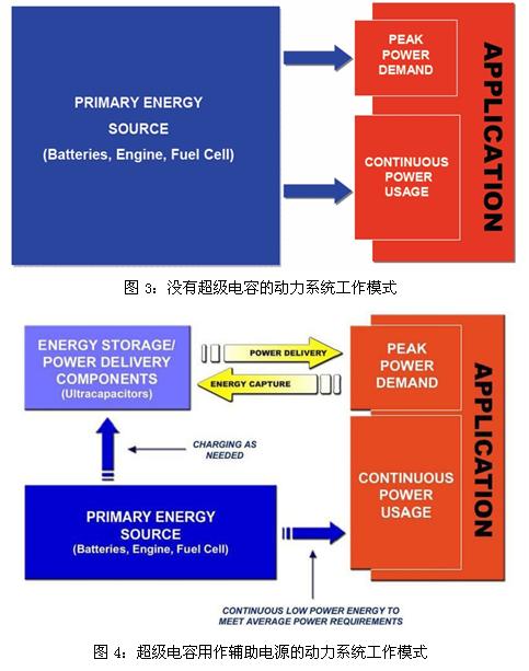 超級電容輔助電池、發(fā)動機(jī)的工作模式示意圖