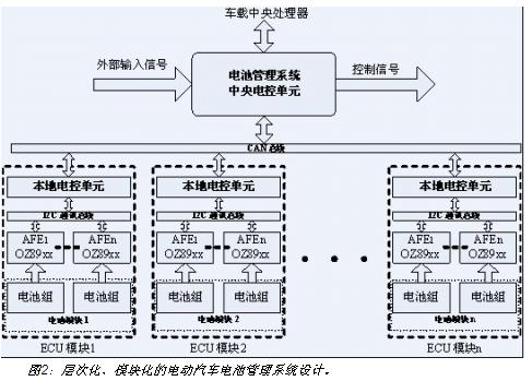 電動汽車電池系統(tǒng)的層次化、模塊化設計