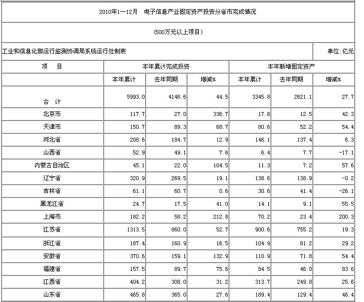 2010年1&mdash;12月  電子信息產業(yè)固定資產投資分省市完成情況