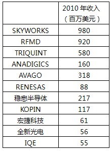2010年手機射頻相關(guān)公司收入統(tǒng)計