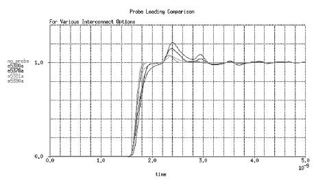 圖2 顯示負載端接傳輸線上各種探頭結構形式對等效集總電容的影響。