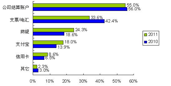 圖5：更多的人開始使用網銀、支付寶等網絡結算通道 