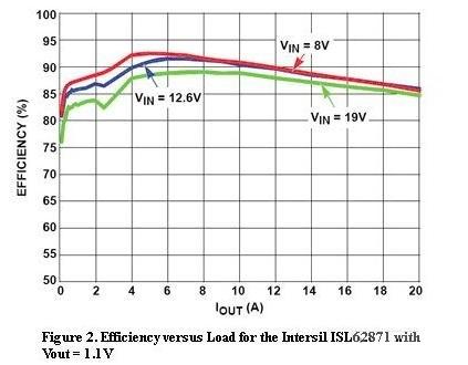  圖2，Intersil ISL62871的負載與效率曲線，Vout=1.1V