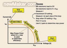 可以使用電子負(fù)載的CV模式來測(cè)量太陽能電池的I-V曲線