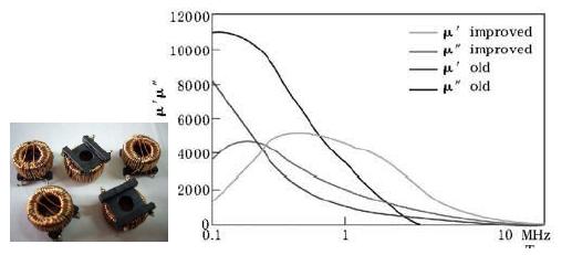 選擇寬帶磁材料、u"大的材料更適合高頻