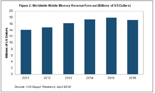 到2016年，移動內(nèi)存營業(yè)收入將超過170億美元
