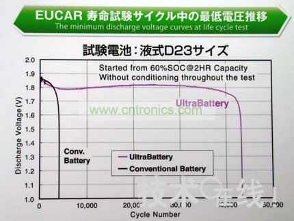 與同尺寸的鉛充電電池相比，Ultra Battery的壽命更長。 