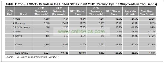 012年第一季度，總部在美國加州的Vizio在美國市場出貨了1210萬臺液晶電視，其主要對手&mdash;&mdash;韓國三星電子的出貨量是1150萬臺