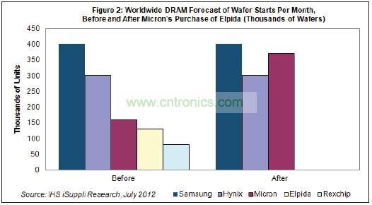 Hynix和美光都將繼續(xù)尾隨在DRAM市場(chǎng)龍頭三星電子的后面。三星也是韓國(guó)廠商，每月產(chǎn)能是40萬(wàn)片初制晶圓