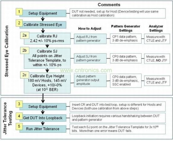 USB 3.0接收機一致性測試包括三個階段：壓力眼圖校準(zhǔn)、抖動容限測試和分析