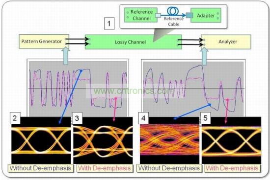 波形和眼圖可以演示去加重的不同影響，在本例中使用PRBS-7 數(shù)據(jù)碼型
