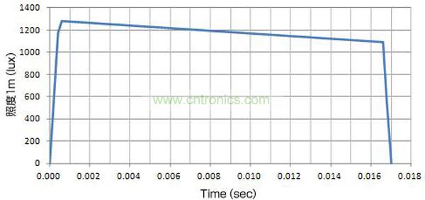 使用了EDLC，大電流（8A）驅(qū)動LED時的發(fā)光特性