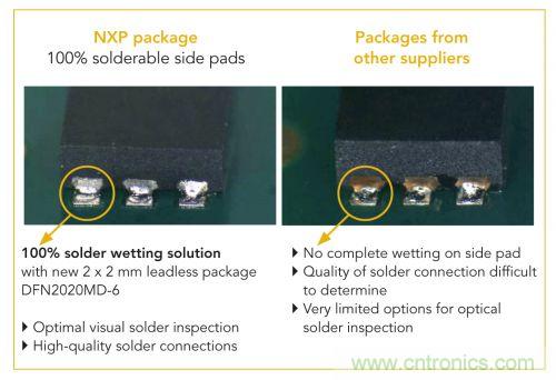 NXP推出業(yè)內(nèi)2 mm x 2 mm、采用可焊性鍍錫側(cè)焊盤(pán)的MOSFET