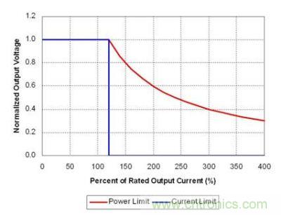 理想功率限制產(chǎn)生強(qiáng)電流，觸發(fā)故障保護(hù)