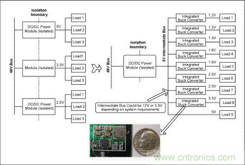 與電信單板上傳統(tǒng)的分布電源架構(gòu)(左邊)相比，集成開關(guān)調(diào)節(jié)器(右邊)具有更高效率和可靠性，能夠加快設(shè)計(jì)進(jìn)程、縮小電路板面積