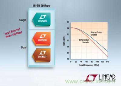 凌力爾特推出3款低功率16位、20Msps模數(shù)轉(zhuǎn)換器