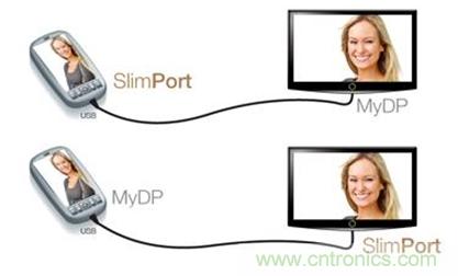圖2：SlimPort支持新一代智能機(jī)和平板電腦連接至任何高清顯示設(shè)備，并兼容MyDP標(biāo)準(zhǔn)。