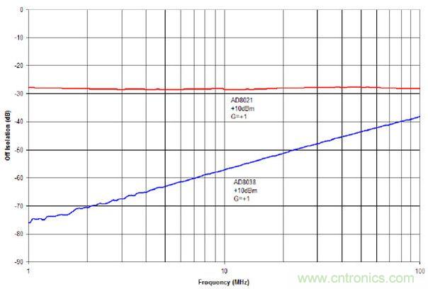 +10 dBm輸入信號時(shí)AD8021與AD8038的截止?fàn)顟B(tài)隔離度