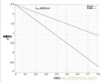 圖4c的輸入交流耦合對(duì)占空比的靈敏度低，弱于傳統(tǒng)的串聯(lián)電容交流耦合方式