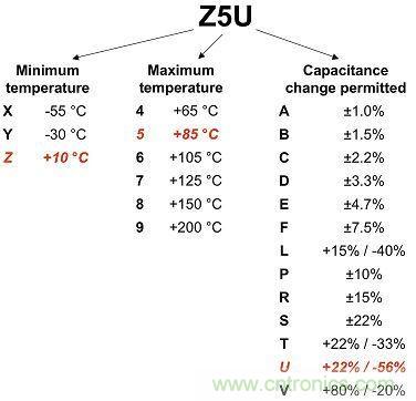 圖1：2類電介質(zhì)使用3位數(shù)進(jìn)行分類，注意觀察其容差。
