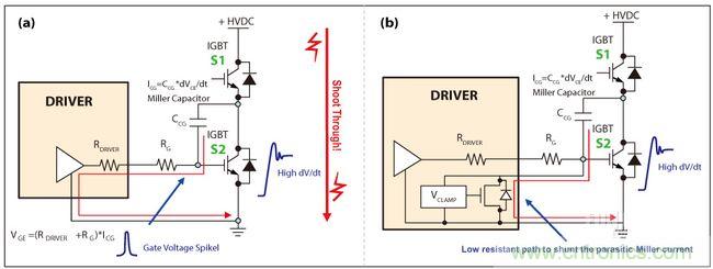 圖4：IGBT因米勒電容造成的寄生導(dǎo)通(a)，主動式米勒箝位可以對寄生米勒電流進行分流(b)