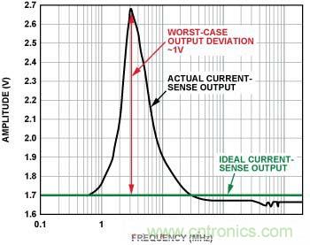電流傳感器輸出 （無(wú)內(nèi)置EMI濾波器，前向功率 = 12 dBm, 100 mV/分頻，3 MHz時(shí)直流輸出達(dá)到峰值）