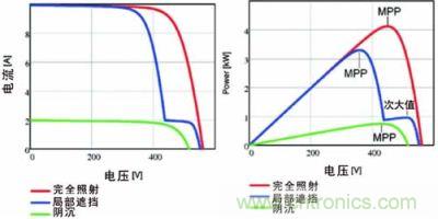 電流/電壓曲線如上面的圖所示，下面的圖畫的是功率特性曲線，該曲線具有最大功率點和由局部遮擋效應產(chǎn)生的次大值