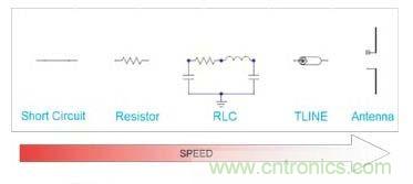&ldquo;短路&rdquo;特性隨信號(hào)速率的變化