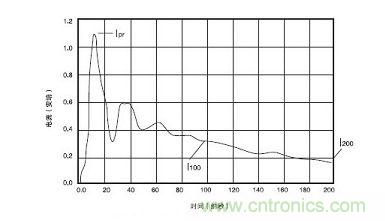 通過500&Omega;電阻的400V電壓放電電流波形