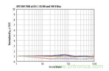 圖13：在相對(duì)濕度85%、溫度85℃、100VDS和沒(méi)有underfill情況下1000小時(shí)濕度應(yīng)力能力