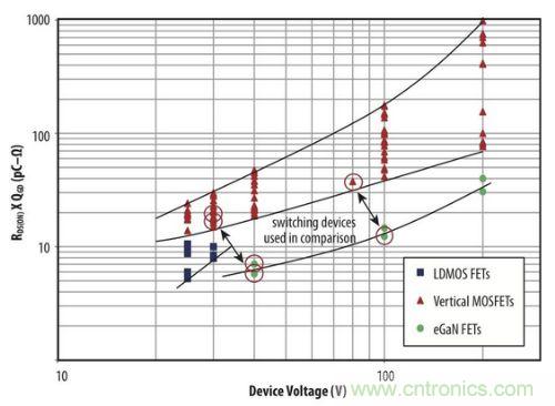 圖1：硅MOSFET及氮化鎵場效應晶體管的品質因數(shù)與電壓關系的比較