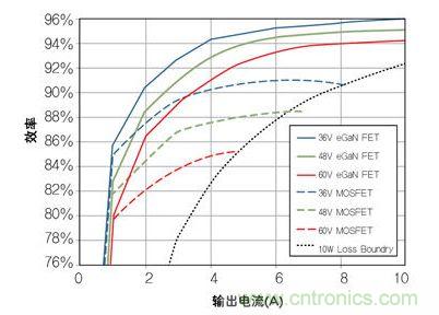 圖8：在36V- 60V轉12 V、500kHz 降壓轉換器，氮化鎵與MOSFET器件的效率比較