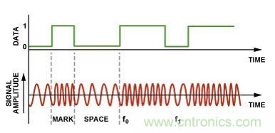 圖4.二進(jìn)制FSK調(diào)制。