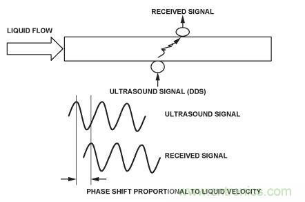圖8.超聲流量計(jì)。