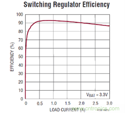 圖2：LTC4156 VOUT 效率隨負(fù)載電流變化的曲線(xiàn)