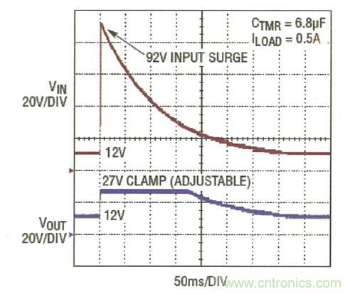 圖3：LTC4364 將輸出調(diào)節(jié)在 27V，而負(fù)載電路面對(duì)一個(gè) 92V 輸入尖峰可繼續(xù)運(yùn)作