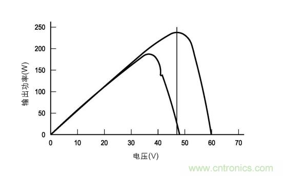 圖3：在各種天氣、時間和面板熱量條件下的MPP。(TI提供)