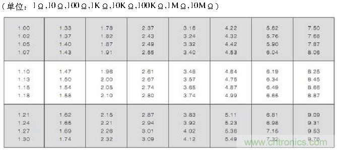 工程師經(jīng)驗：設計中片式電阻的選擇應注意哪些事項？