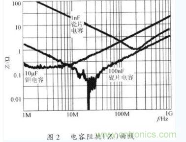 電容器在不同工作頻率下的阻抗(Zc)。