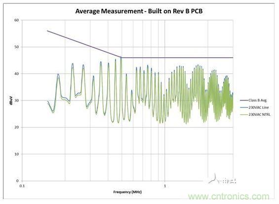 從電路板布局進行 EMI 掃描，其中 AC 輸入與開關(guān)電路距離較近
