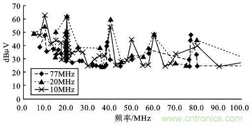 10/20/77MHz&mdash;ADC測試數(shù)據(jù)整理
