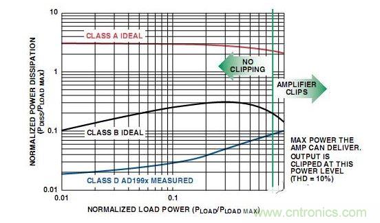  A類、B類放大器和D類放大器輸出級的功耗比較
