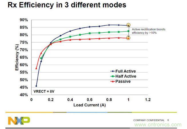 全橋主動振流式的A4WP收端芯片效率最高，NXP可以達到86%。