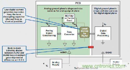 T1高級模擬應(yīng)用工程師分享混合信號系統(tǒng)接地的秘密