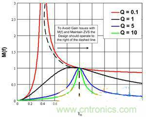 牛人分享：LLC LED驅(qū)動器簡化設(shè)計(jì)的實(shí)現(xiàn)
