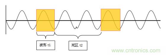 為何提起波形刷新率就聞之色變？