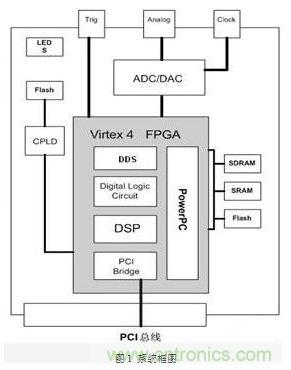 FPGA有門道？一款軟件無(wú)線電平臺(tái)的設(shè)計(jì)
