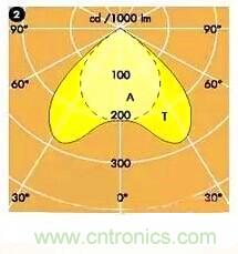 &ldquo;配光曲線&rdquo;是什么？你真的懂嗎？